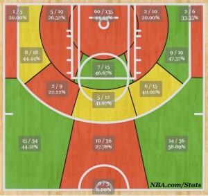 Brandon Jennings' shot chart for this season (Courtesy of NBA.com)